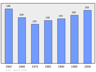 Evolucion de la populacion