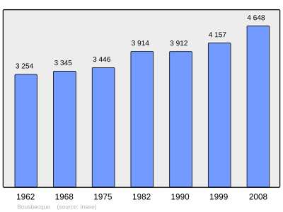 Reference: 
 INSEE [2]