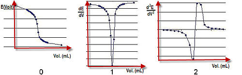 Measurements, first and second derivative in a potentiometric titration. Potentiometrics meas 1st 2nd deriv-with-legend.JPG