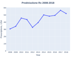 Prednisolone prescriptions (US)