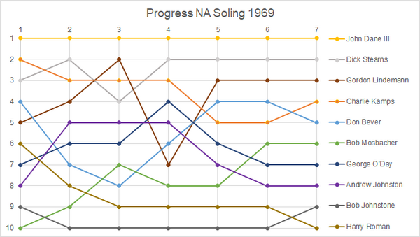Прогресс Н. А. Солинг 1969.png