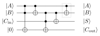 A quantum full adder, given by Feynman in 1986. It consists of only Toffoli and CNOT gates. The gate that is surrounded by the dotted square in this picture can be omitted if uncomputation to restore the B output is not required. Quantum Full Adder.png