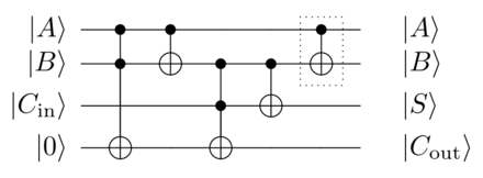 Quantum full adder, using Toffoli and CNOT gates. The CNOT-gate that is surrounded by a dotted square in this picture can be omitted if uncomputation to restore the B output is not required.