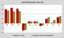 Real GDP growth rates in Republika Srpska and Federation of Bosnia and Herzegovina 2006-2014 Real GDP growth rates RS & FBH.png