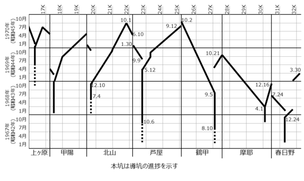 山陽新幹線六甲トンネルの建設進捗を示したグラフ、作業坑と導坑のみ示す