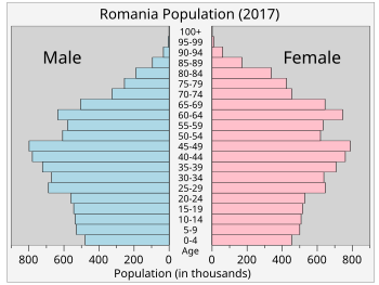 Demographics Of Romania