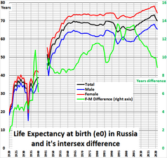 График изменения ожидаемой продолжительности жизни в России, 1920—2021 гг.