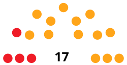 SantaEulàriadesRiuC CouncilDiagram1987.svg