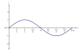 Sine Function