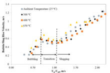 Slug Velocities at varying Ug-Umf for various temperatures, 25degC, 300degC, 400degC, and 650degC. Slugging Phenomena at Elevated Temperatures with ECVT.png