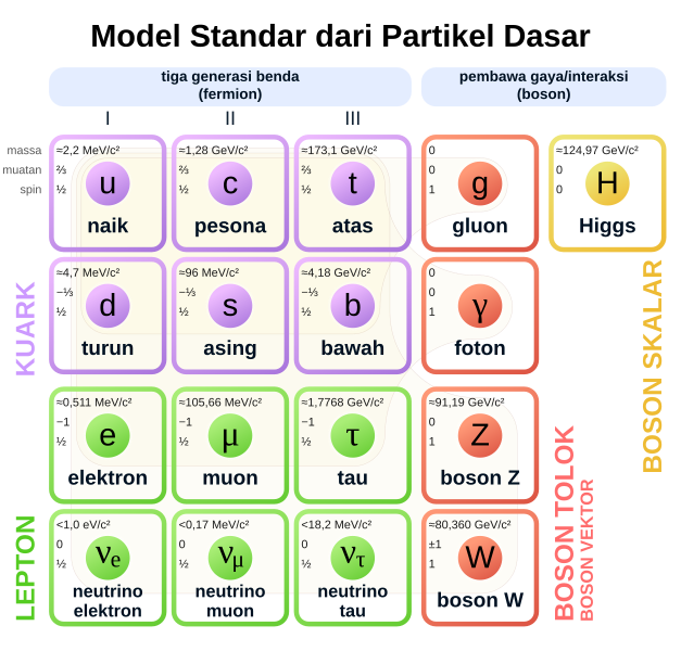 File:Standard Model of Elementary Particles-id.svg