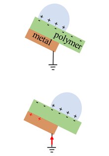 Illustration of tribocharge generated from a sliding drop Tribocharge generated from a sliding drop.tif