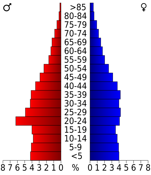 File:USA Cumberland County, North Carolina age pyramid.svg