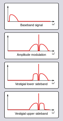 VSB modulation VSB bandform.svg
