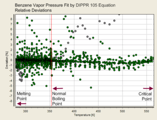 DIPPR101-ligning (4 parametre)