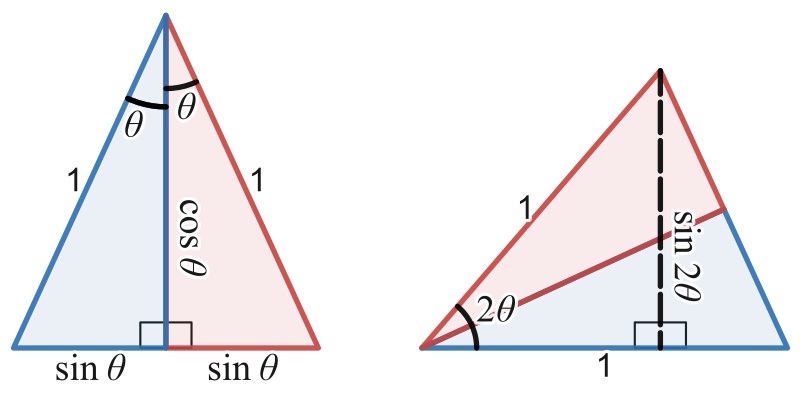 Visual demonstration of the double-angle formula for sine. The area, .mw-parser-output .sfrac{white-space:nowrap}.mw-parser-output .sfrac.tion,.mw-parser-output .sfrac .tion{display:inline-block;vertical-align:-0.5em;font-size:85%;text-align:center}.mw-parser-output .sfrac .num,.mw-parser-output .sfrac .den{display:block;line-height:1em;margin:0 0.1em}.mw-parser-output .sfrac .den{border-top:1px solid}.mw-parser-output .sr-only{border:0;clip:rect(0,0,0,0);height:1px;margin:-1px;overflow:hidden;padding:0;position:absolute;width:1px}1/2 × base × height, of an isosceles triangle is calculated, first when upright, and then on its side. When upright, the area = 
  
    
      
        sin
        ⁡
        θ
        cos
        ⁡
        θ
      
    
    {\displaystyle \sin \theta \cos \theta }
  
. When on its side, the area = 1/2 
  
    
      
        sin
        ⁡
        2
        θ
      
    
    {\displaystyle \sin 2\theta }
  
. Rotating the triangle does not change its area, so these two expressions are equal. Therefore, 
  
    
      
        sin
        ⁡
        2
        θ
        =
        2
        sin
        ⁡
        θ
        cos
        ⁡
        θ
      
    
    {\displaystyle \sin 2\theta =2\sin \theta \cos \theta }
  
.