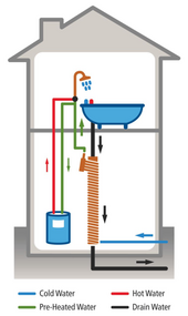 Diagram showing how a waste water heat recovery unit can be installed into a house Waste Water Heat Recovery in the most efficient 'equal flow' configuration.png