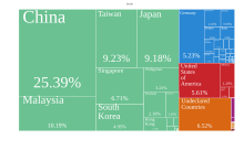 Export of discrete semiconductors as of 2016, by United Nations Harmonized Commodity Description and Coding Systems 4 Who exported Semiconductor devices in 2016.svg