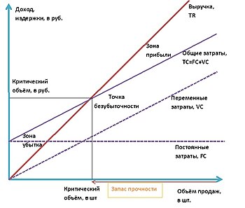 Точка безубыточности: как понять что бизнес будет приносить прибыль