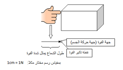 اذا اثرت قوتان في الاتجاه نفسه في جسم ما فان القوة المحصلة تساوي صفر