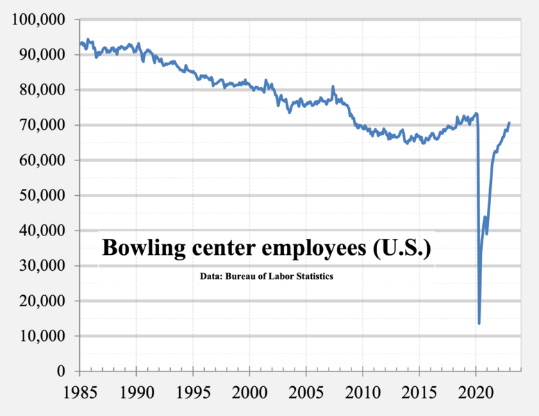 File:1985- Bowling center employees (U.S.).png