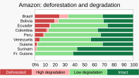 Home to much of the Amazon rainforest, Brazil's tropical primary (old-growth) forest loss greatly exceeds that of other countries.[8]