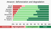 As of 2022, 20% of the Amazon rainforest has been "transformed" (deforested) and another 6% has been "highly degraded", causing Amazon Watch to warn that the Amazonia is in the midst of a tipping point crisis. 20220910 Amazon deforestation and degradation, by country - Amazon Watch.svg