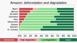 20220910 Amazon deforestation and degradation, by country - Amazon Watch.svg