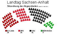 2011年新一届州议会议员分布