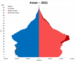 Asian/Asian British population pyramid in 2021 Asian population pyramid 2021.svg