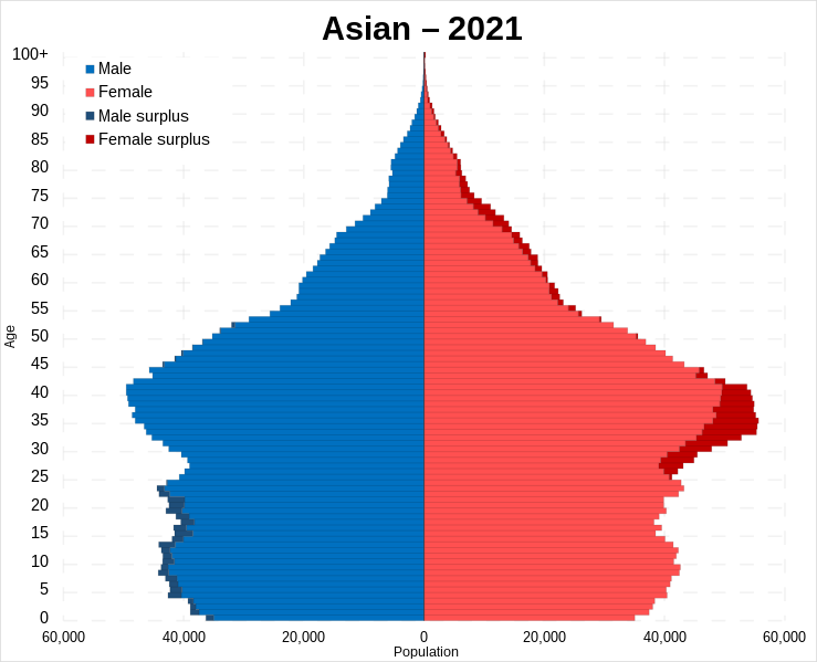 File:Asian population pyramid 2021.svg