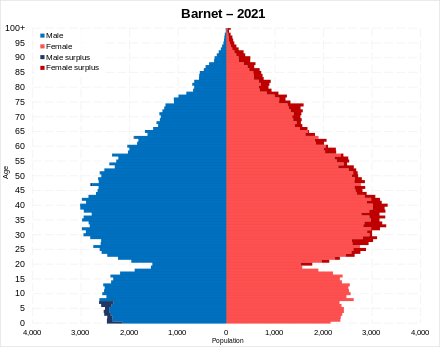 Population pyramid of Barnet in 2020