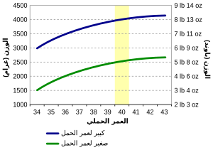 Birth weight chart 2 ar.svg