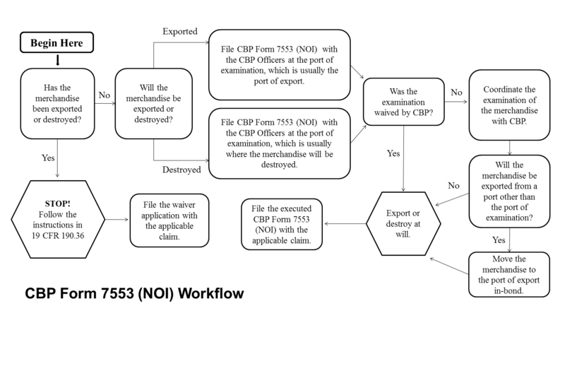 A simple flowchart representing the NOI process flow CBP Form 7553 NOI Workflow (2).png