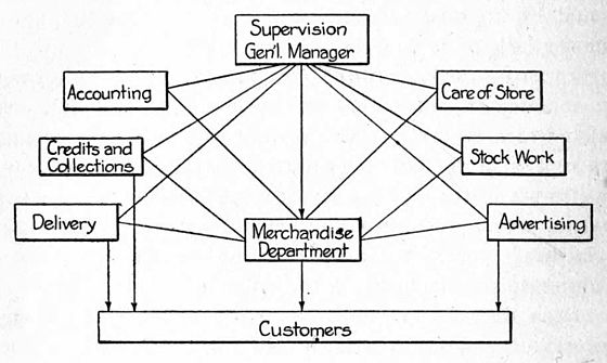 Department Store Organizational Chart