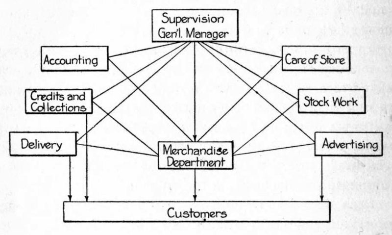 File:Chart showing Internal Organization of Specialty Store, 1915.jpg