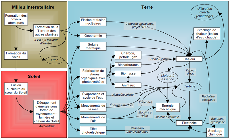 File:Chemins de l'énergie.png