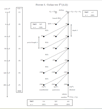 Figure 5: Structured descendant tree of 2-groups with coclass 1. Coclass1Tree2Groups.png