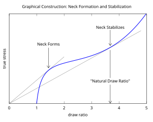 Graphical construction indicating criteria for neck formation and neck stabilization. Considere graphical criterion-labels.svg