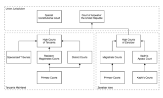 Schematic of the Courts of Tanzania Courts of Tanzania Hierarchy Schematic.png
