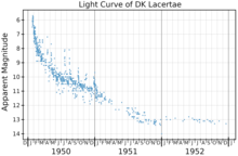 The light curve of DK Lacertae, plotted from AAVSO data. Note the post outburst "jitters" (local maxima) during 1950. DKLacLightCurve.png
