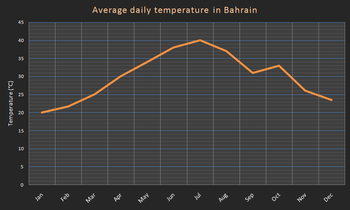 Daily temperature in bahrain.PNG