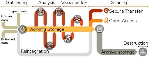 Data lifecycle