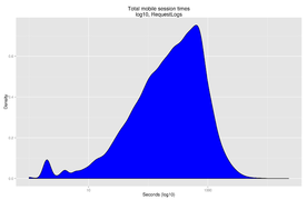 Fig. 13: Total mobile session length, log10 values.