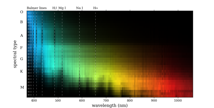 Montage of false color spectra for main-sequence stars[15]