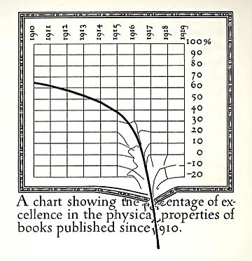 A parody line graph (1919) by William Addison Dwiggins.
