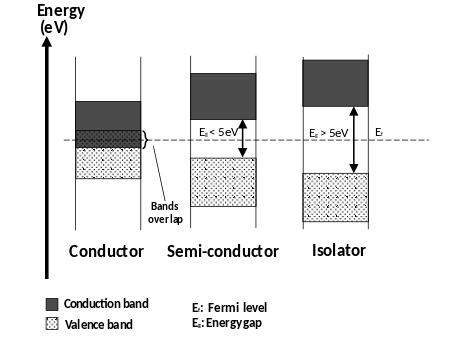 ไฟล์:Electrons and Energy bands in materials.svg