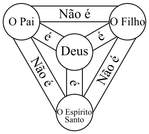 Cristianismo: Etimologia, Crenças, Práticas