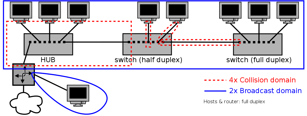 Ethernet-broadcast-collision.svg