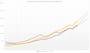 Thumbnail for File:Evolution of GDP PPP per capita of Georgia, Moldova &amp; Ukraine.svg